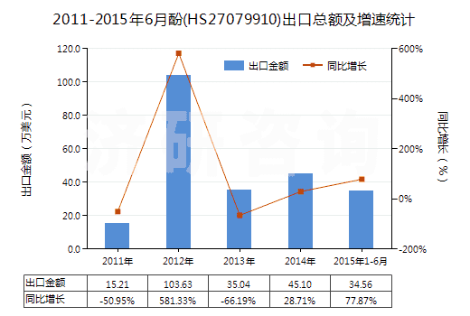 2011-2015年6月酚(HS27079910)出口總額及增速統(tǒng)計(jì)